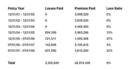 Chart: Excess Losses Paid vs. Excess Premiums Paid - Property Coverage