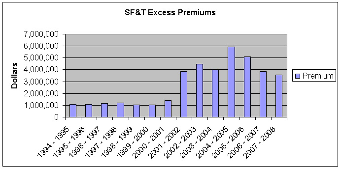 Graph: SF&T Excess Premiums